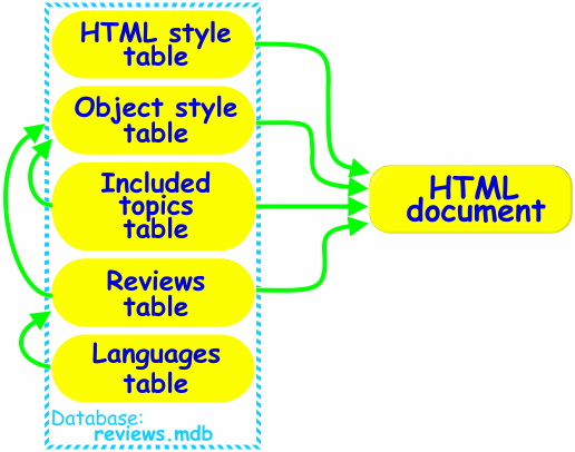 The database.